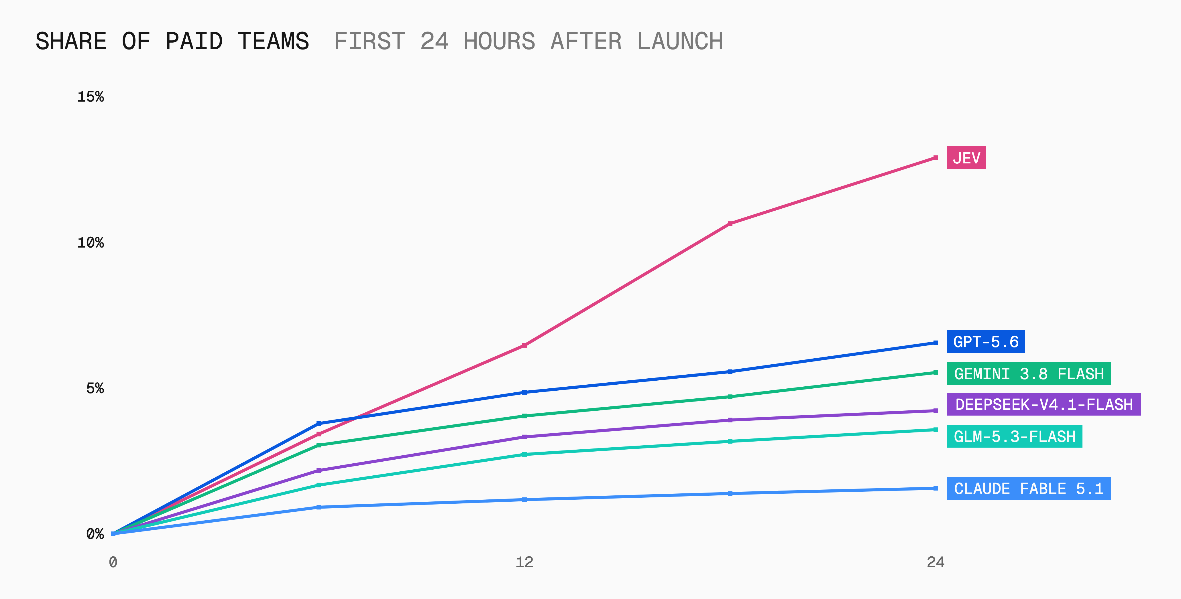 First day adoption of Jev on Vercel AI Gateway compared with other recent model launches. Credit: Vercel